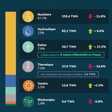 Mix énergétique français en 2022 : Chiffres clés et analyse